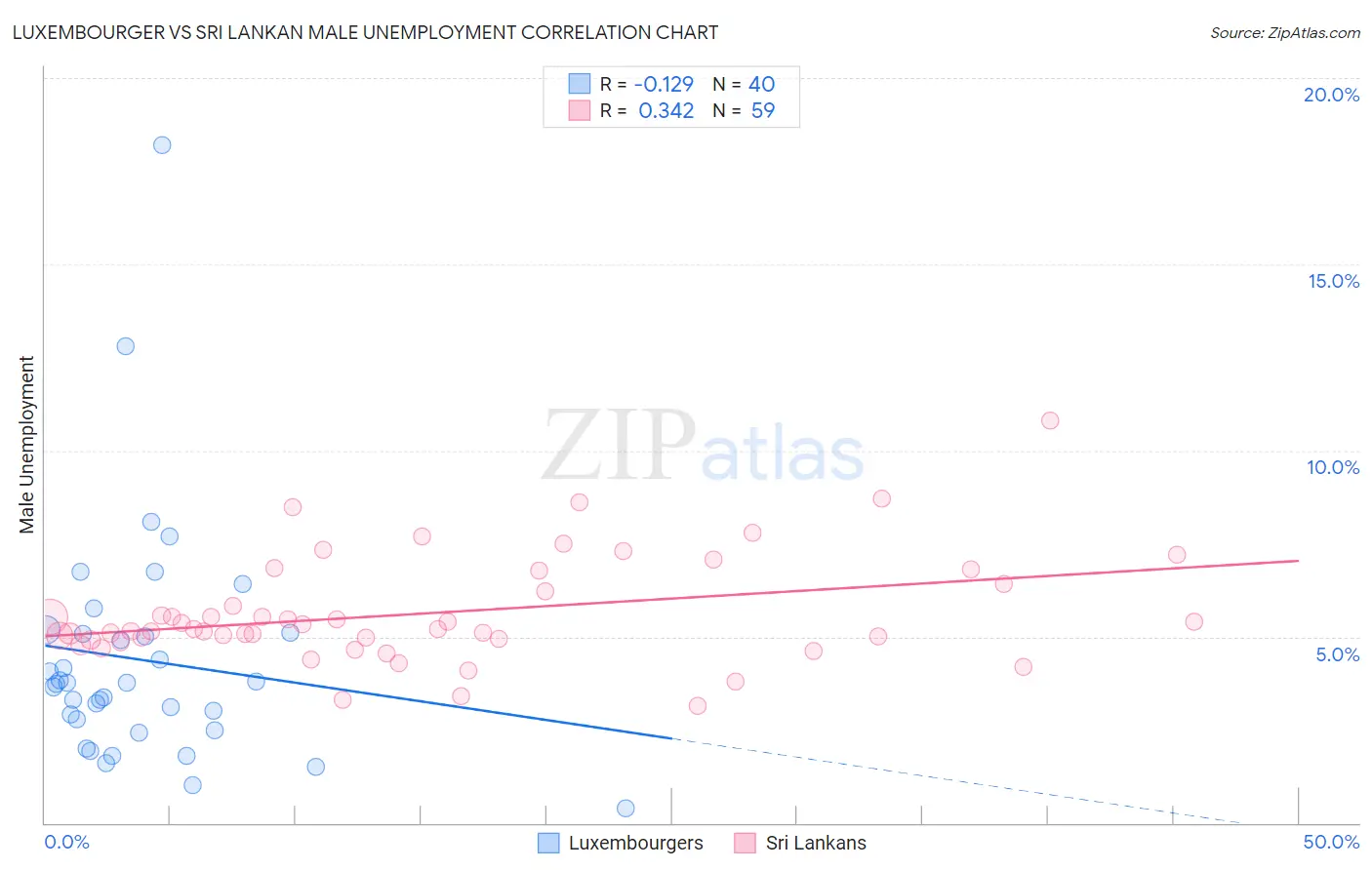 Luxembourger vs Sri Lankan Male Unemployment