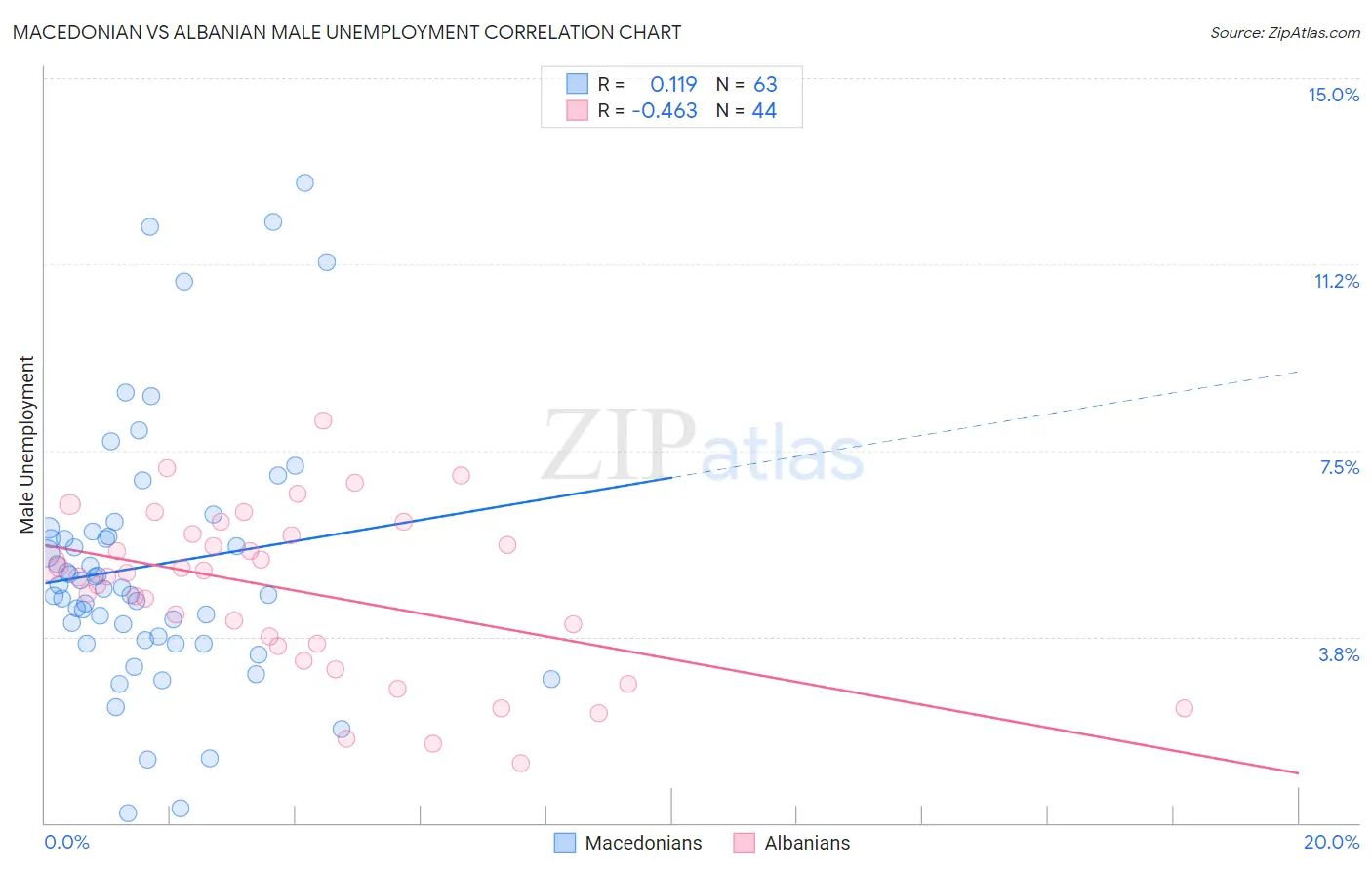 Macedonian vs Albanian Male Unemployment