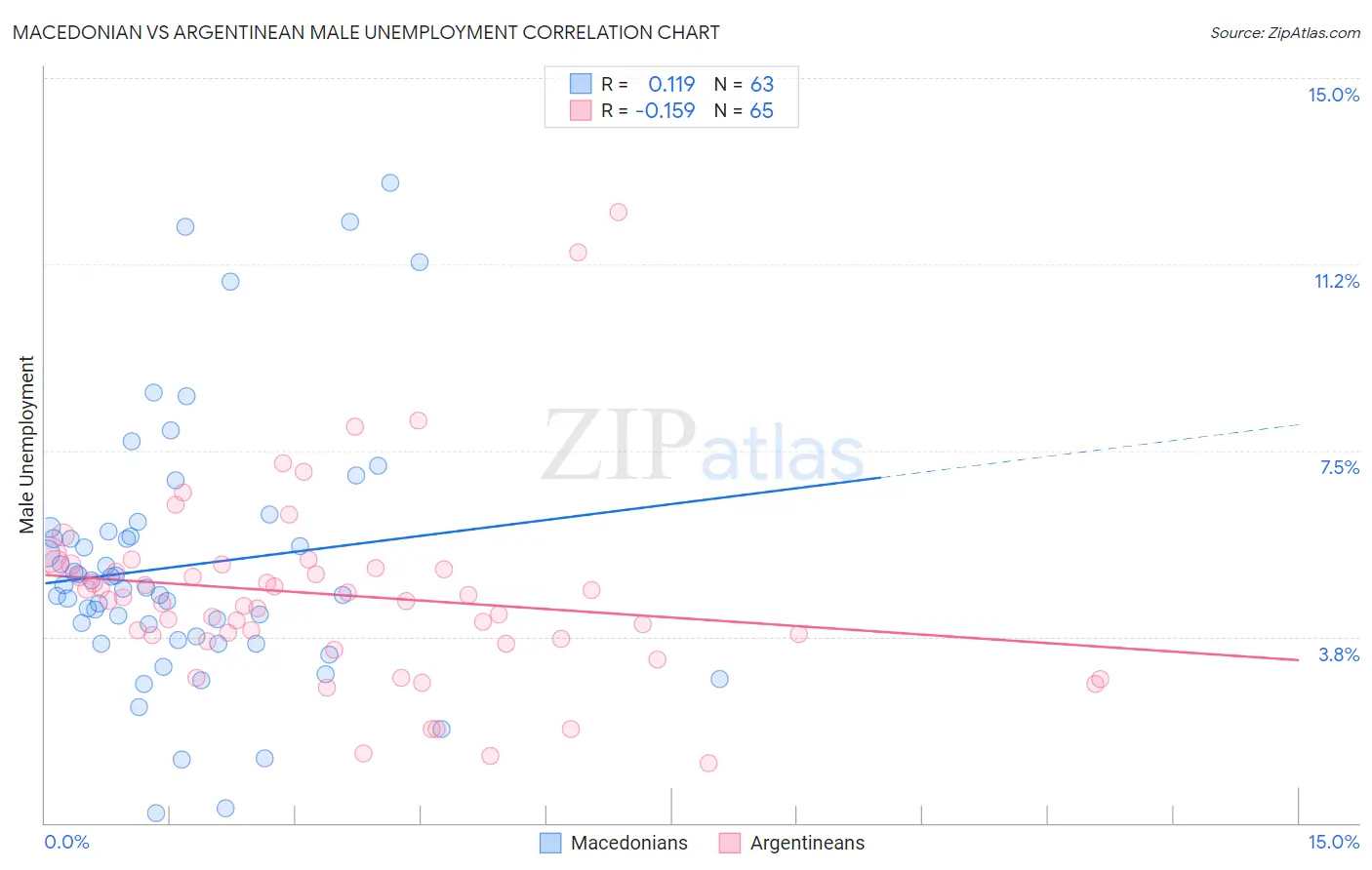 Macedonian vs Argentinean Male Unemployment