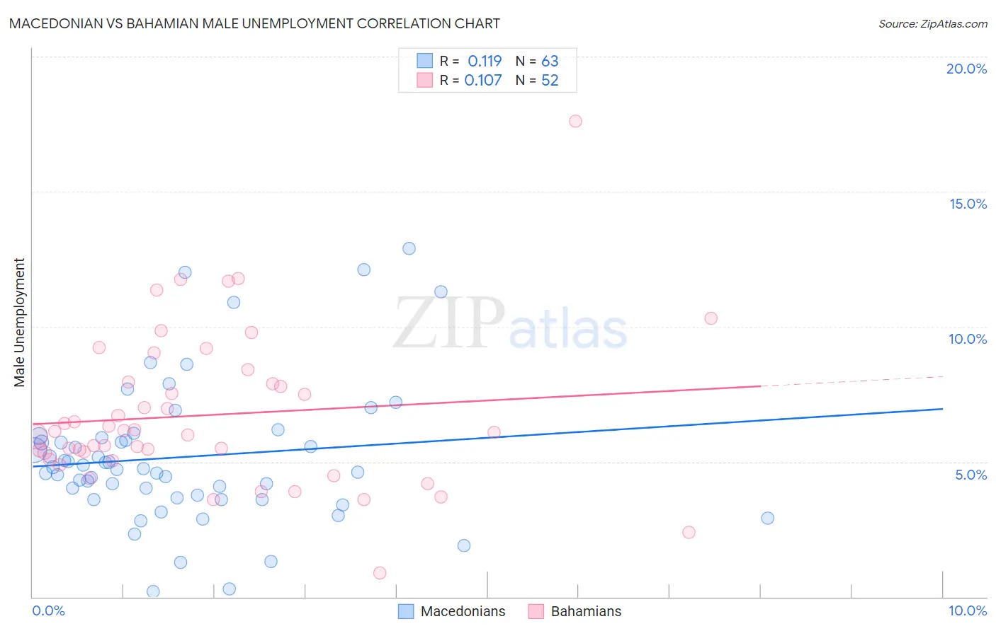 Macedonian vs Bahamian Male Unemployment