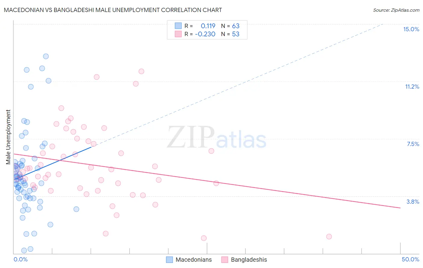 Macedonian vs Bangladeshi Male Unemployment