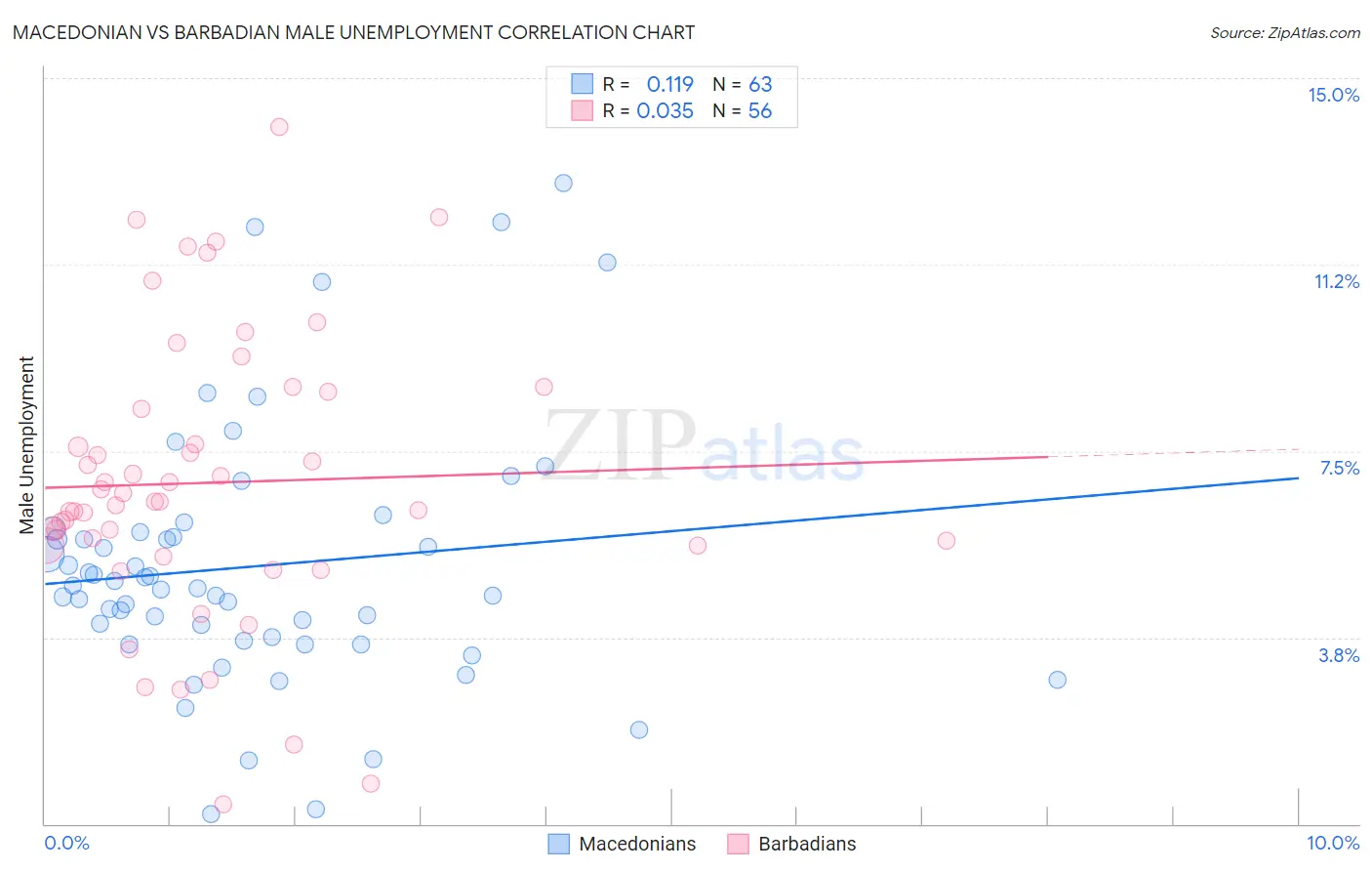 Macedonian vs Barbadian Male Unemployment