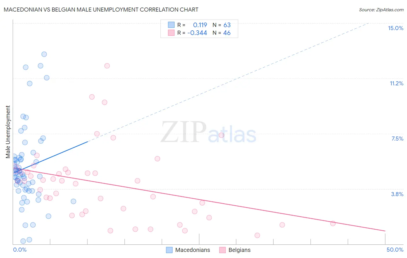 Macedonian vs Belgian Male Unemployment