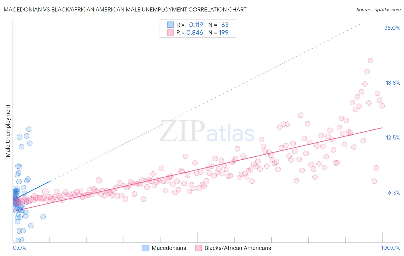 Macedonian vs Black/African American Male Unemployment