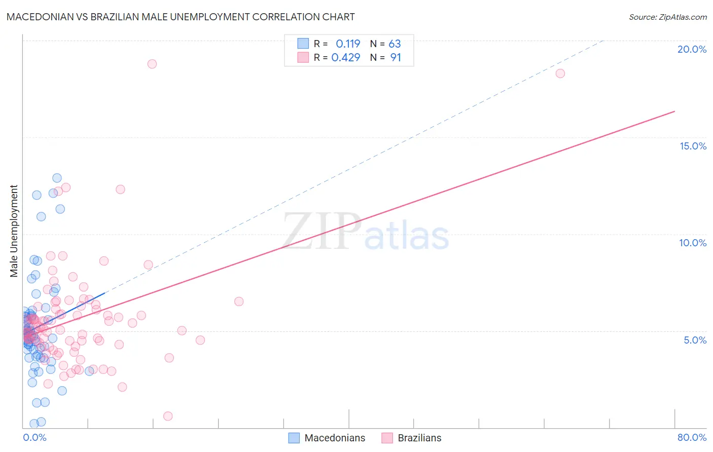 Macedonian vs Brazilian Male Unemployment