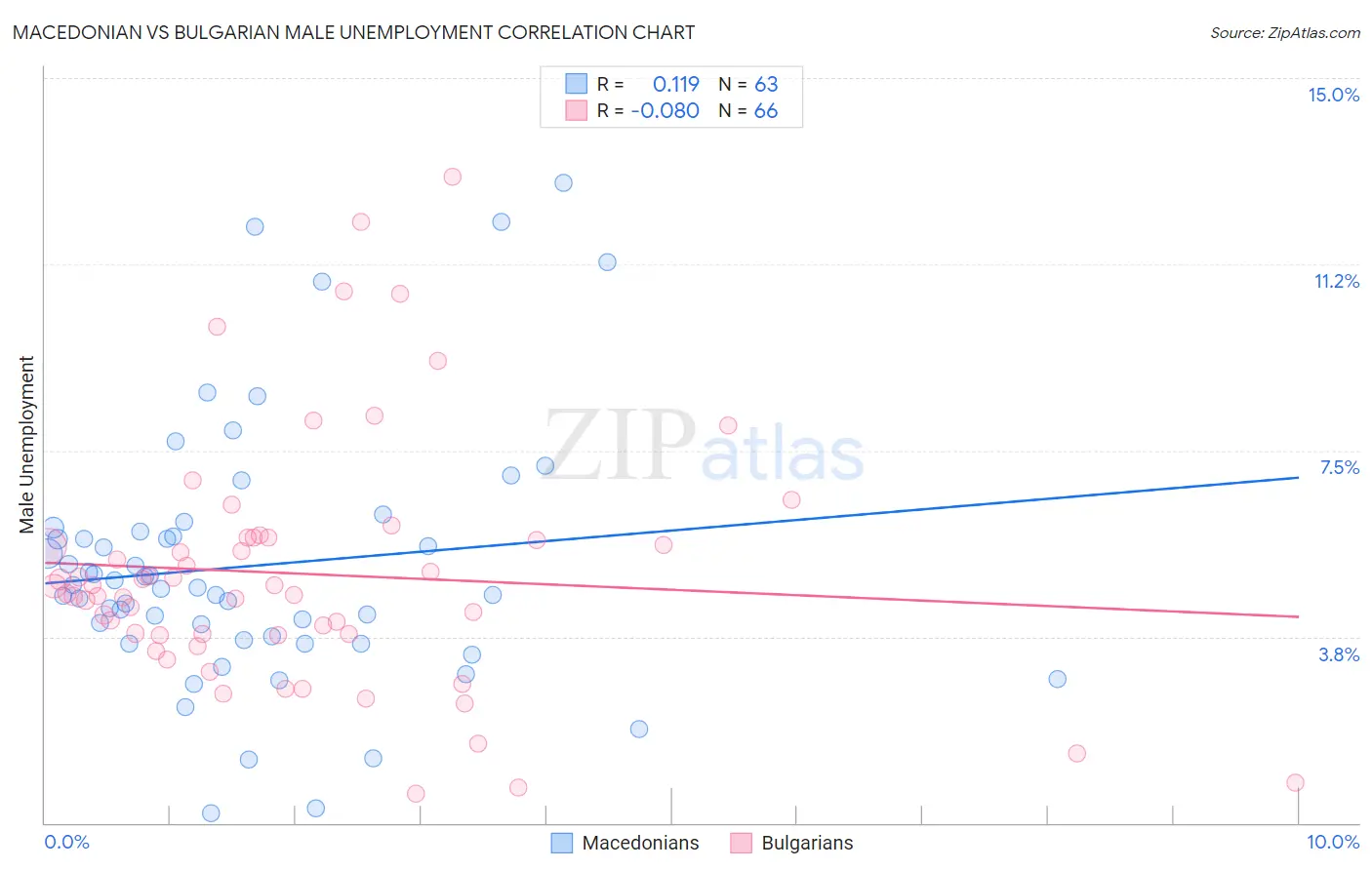 Macedonian vs Bulgarian Male Unemployment