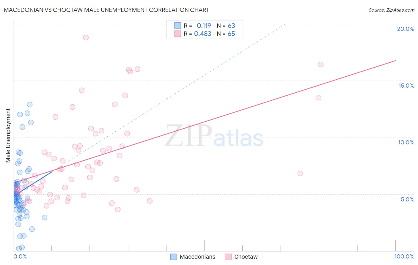 Macedonian vs Choctaw Male Unemployment