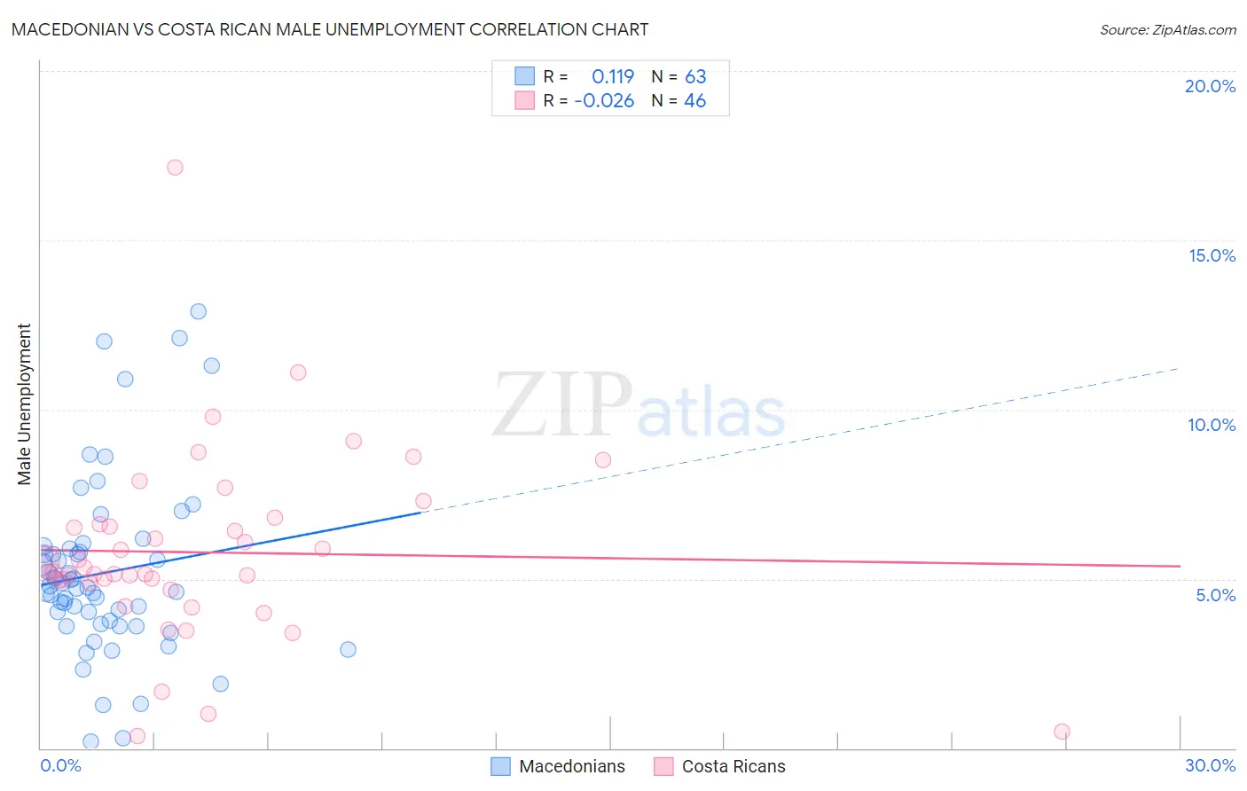 Macedonian vs Costa Rican Male Unemployment