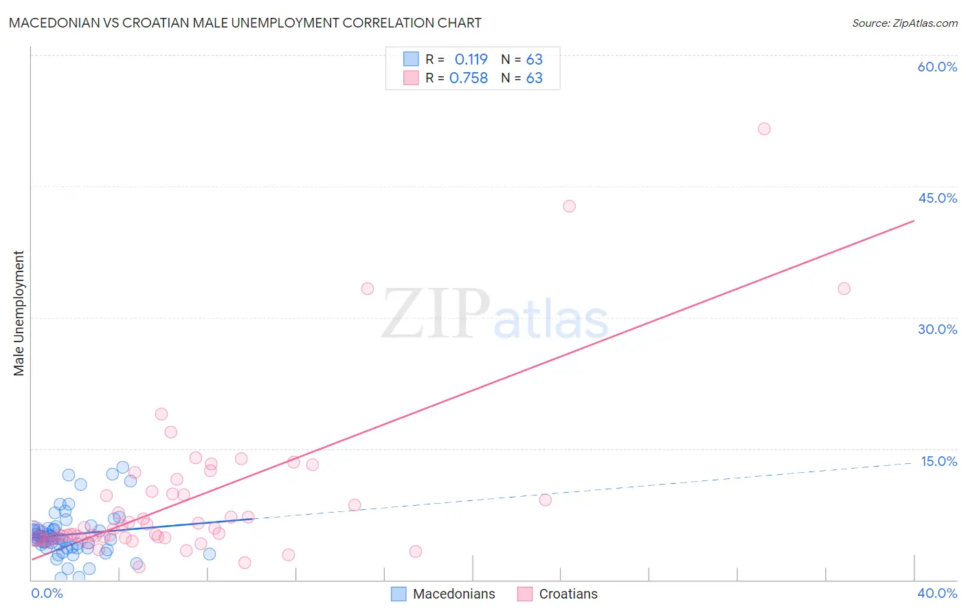 Macedonian vs Croatian Male Unemployment