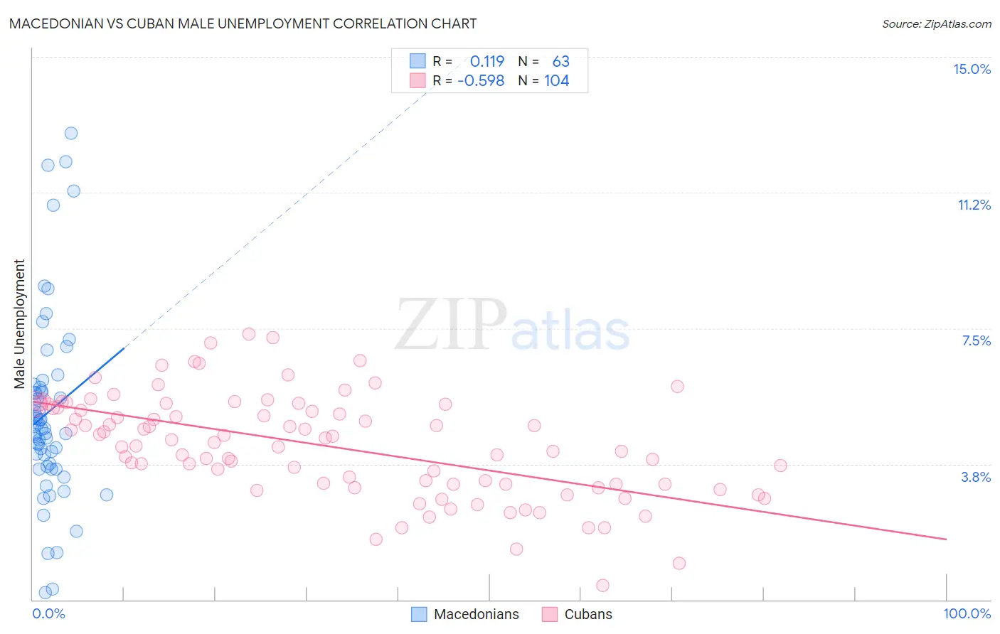 Macedonian vs Cuban Male Unemployment