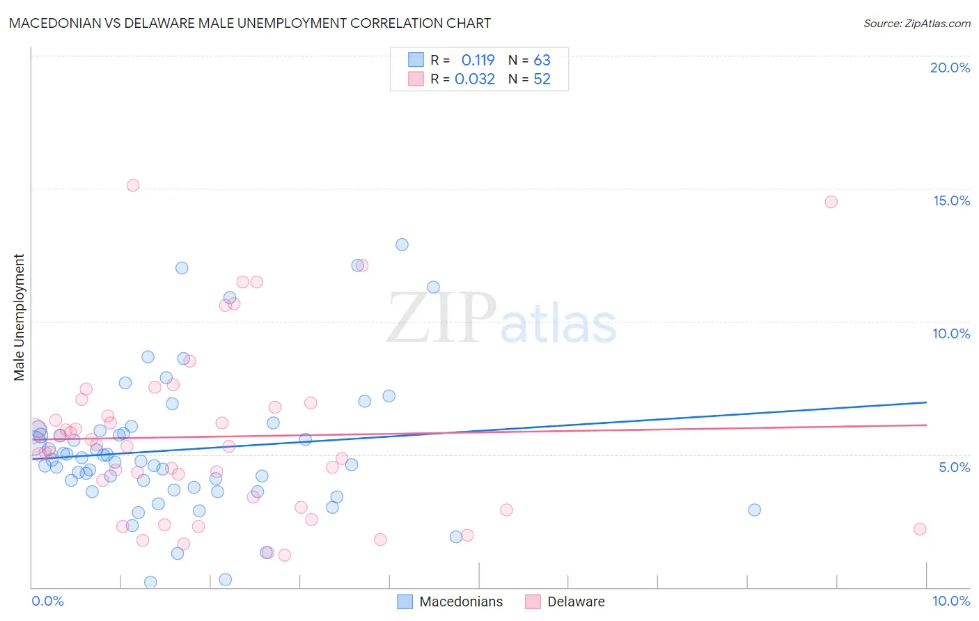 Macedonian vs Delaware Male Unemployment