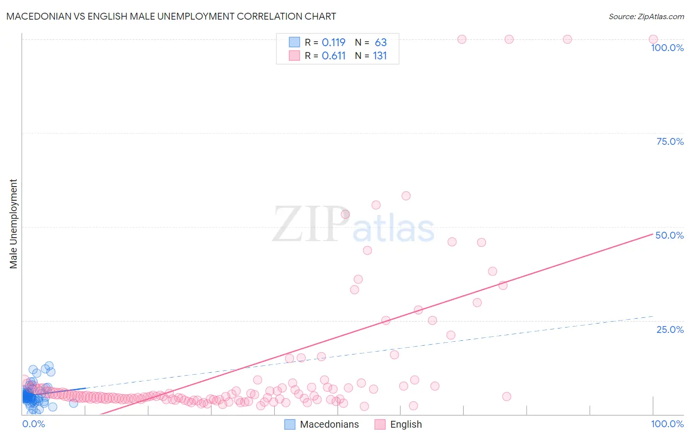 Macedonian vs English Male Unemployment