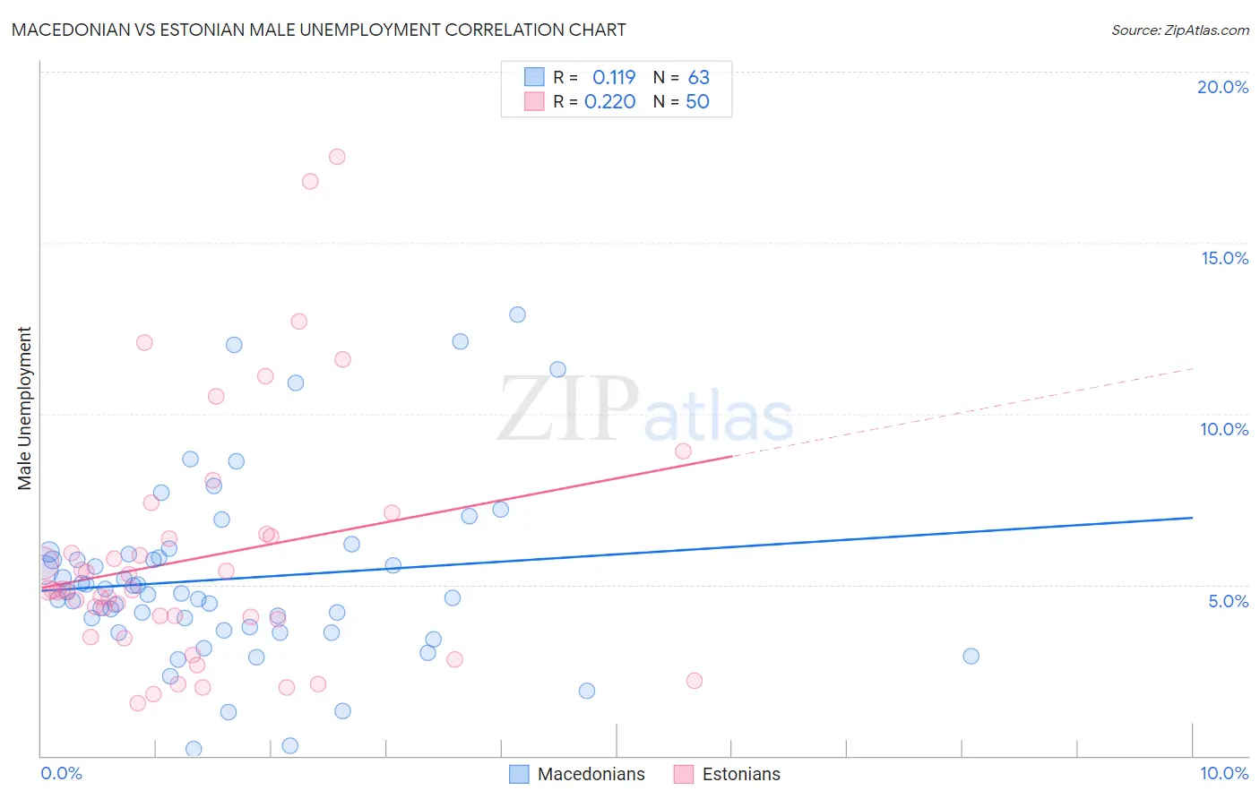 Macedonian vs Estonian Male Unemployment