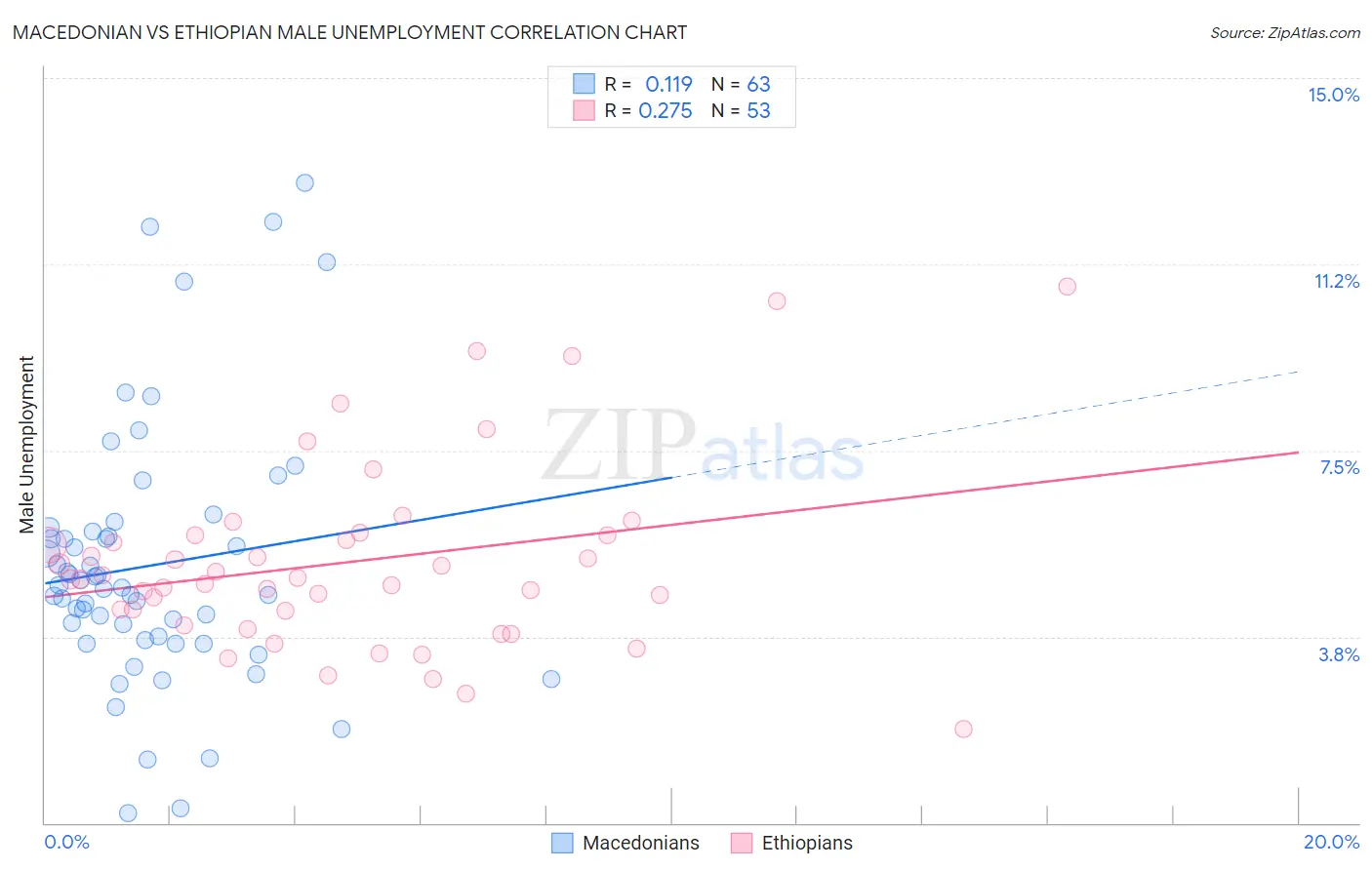 Macedonian vs Ethiopian Male Unemployment