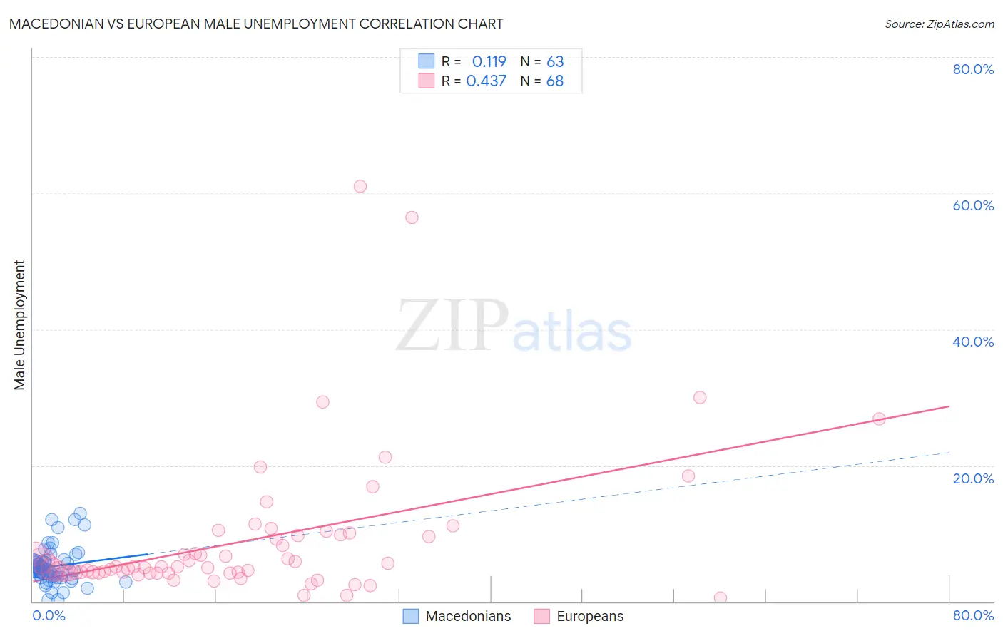 Macedonian vs European Male Unemployment