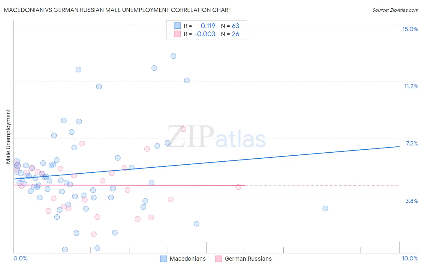 Macedonian vs German Russian Male Unemployment