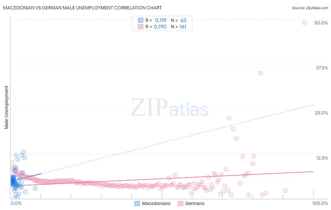 Macedonian vs German Male Unemployment