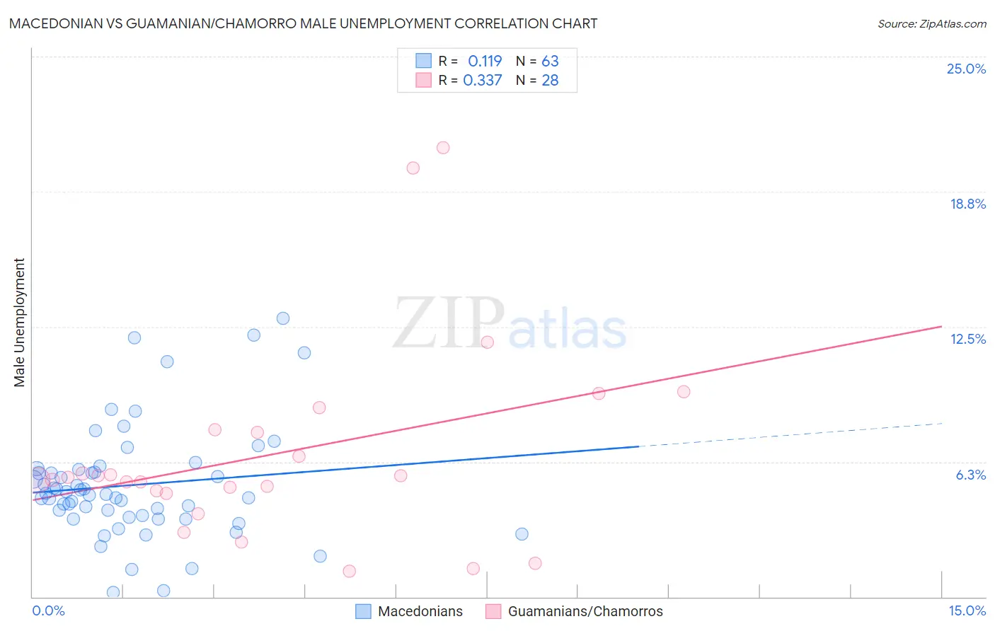 Macedonian vs Guamanian/Chamorro Male Unemployment