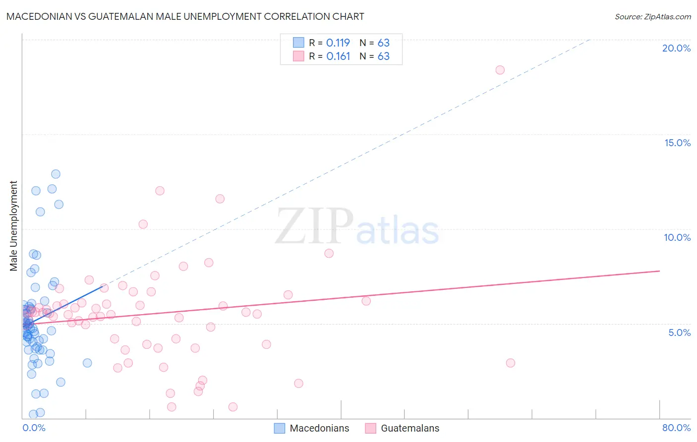 Macedonian vs Guatemalan Male Unemployment