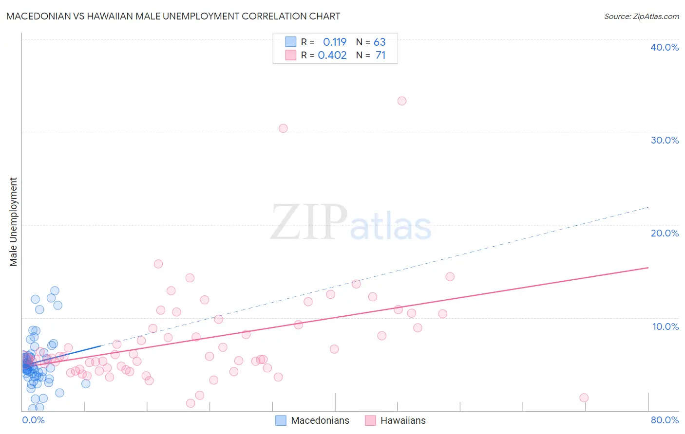 Macedonian vs Hawaiian Male Unemployment