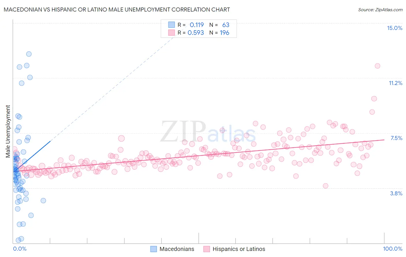 Macedonian vs Hispanic or Latino Male Unemployment