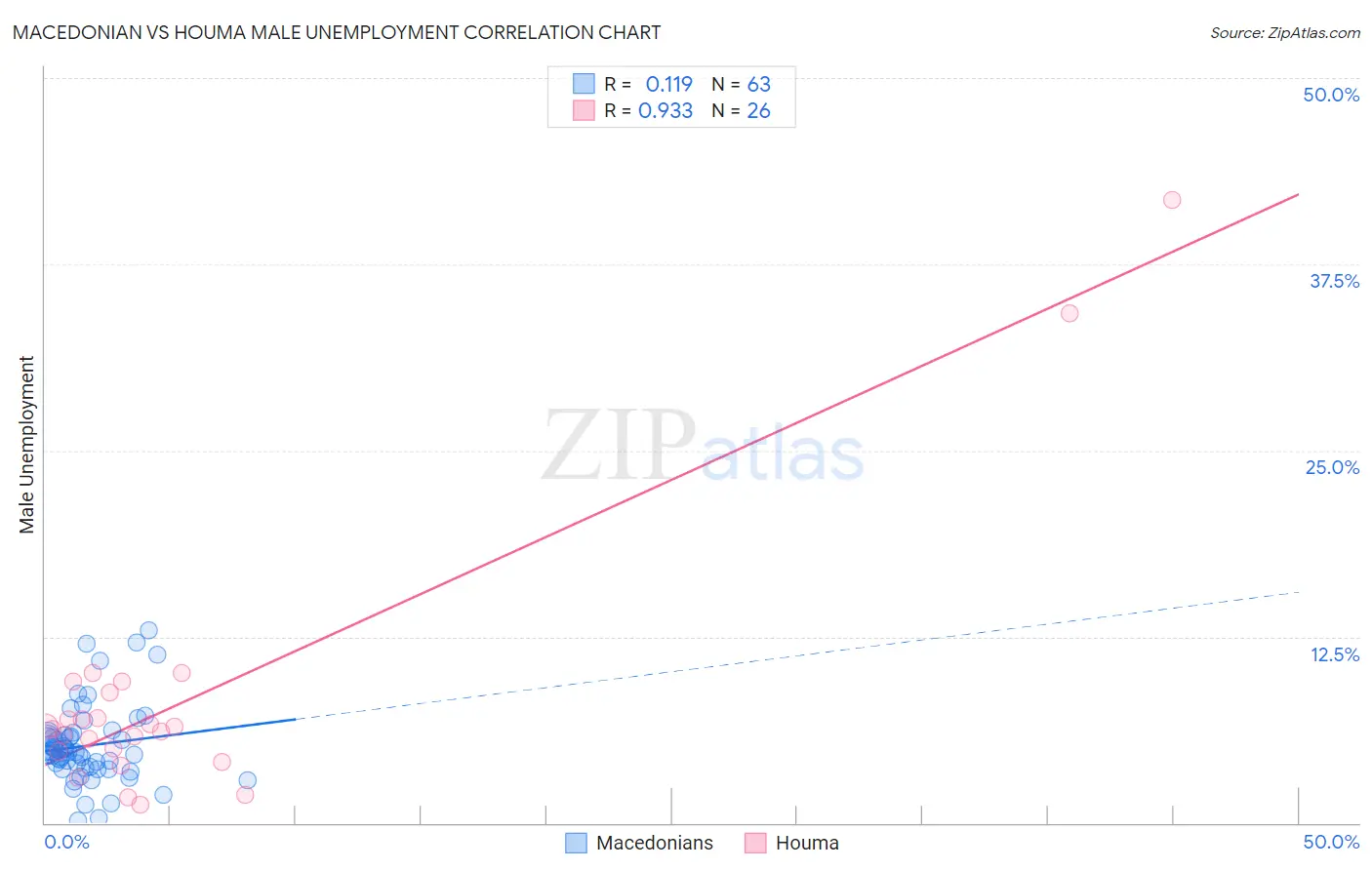 Macedonian vs Houma Male Unemployment