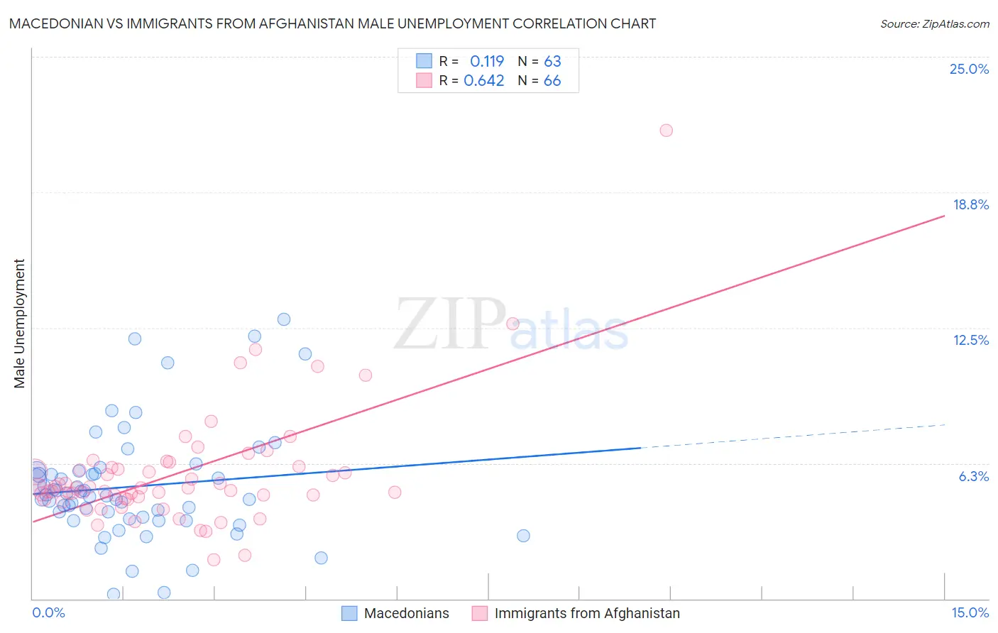 Macedonian vs Immigrants from Afghanistan Male Unemployment