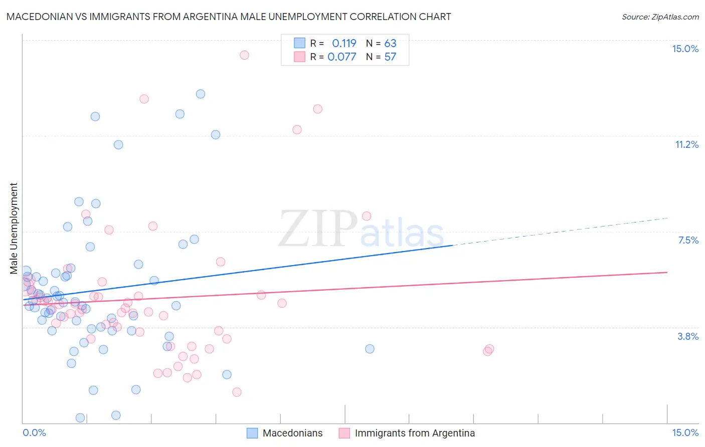 Macedonian vs Immigrants from Argentina Male Unemployment