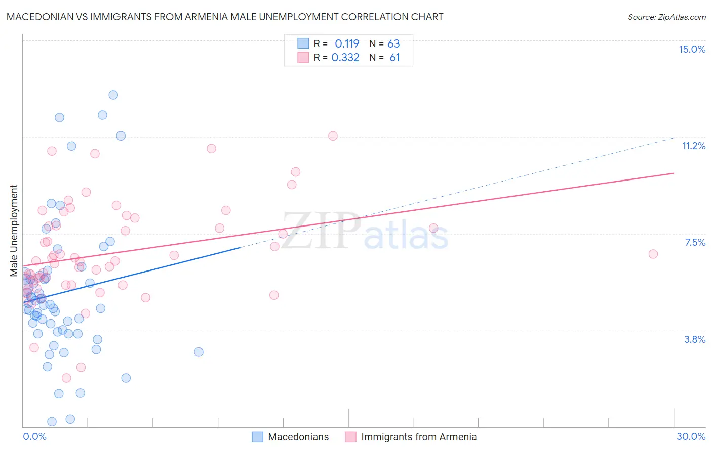 Macedonian vs Immigrants from Armenia Male Unemployment