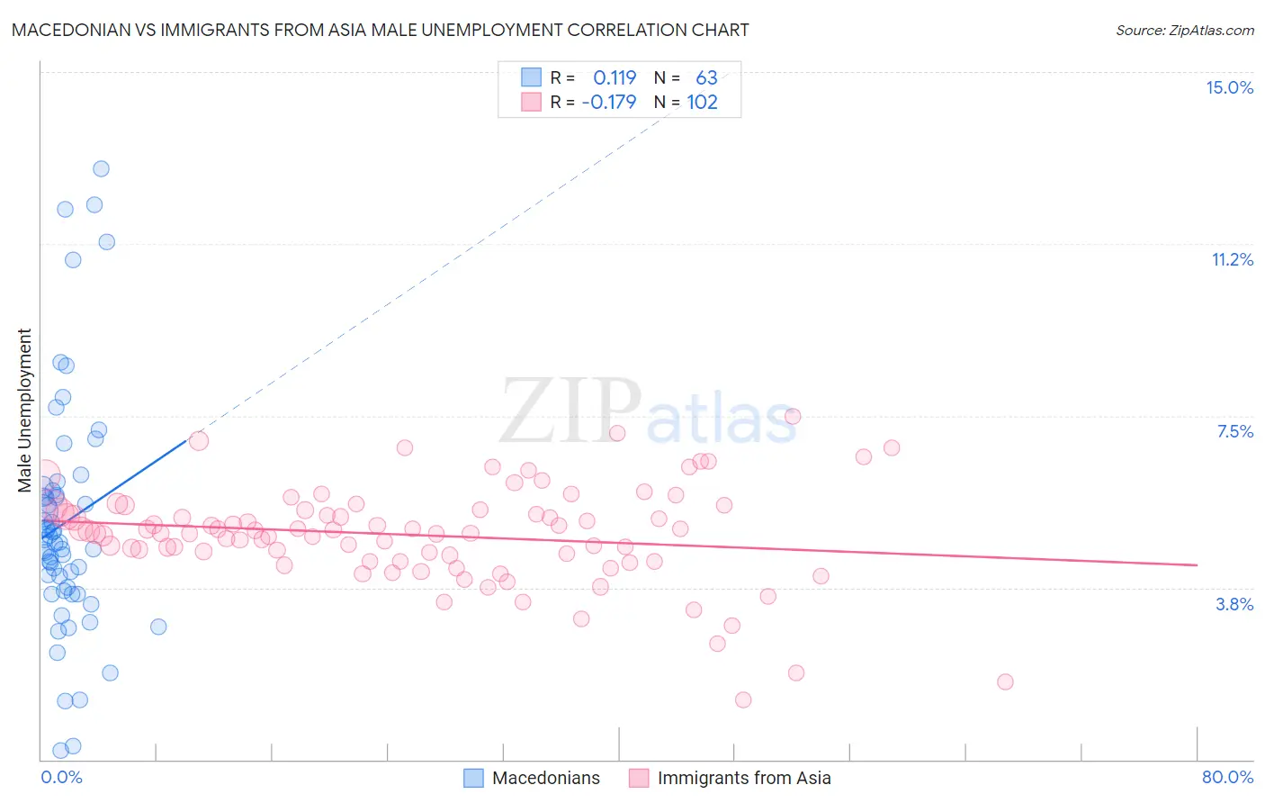 Macedonian vs Immigrants from Asia Male Unemployment