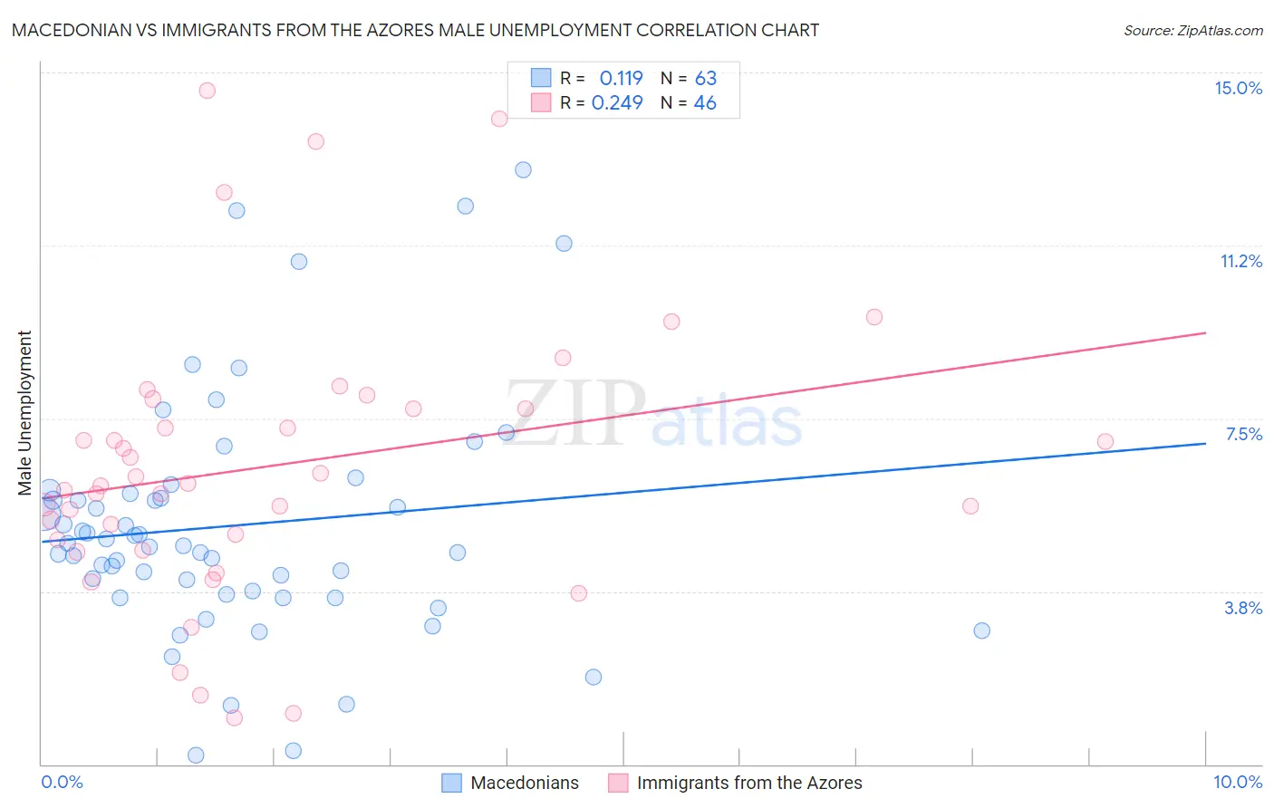 Macedonian vs Immigrants from the Azores Male Unemployment