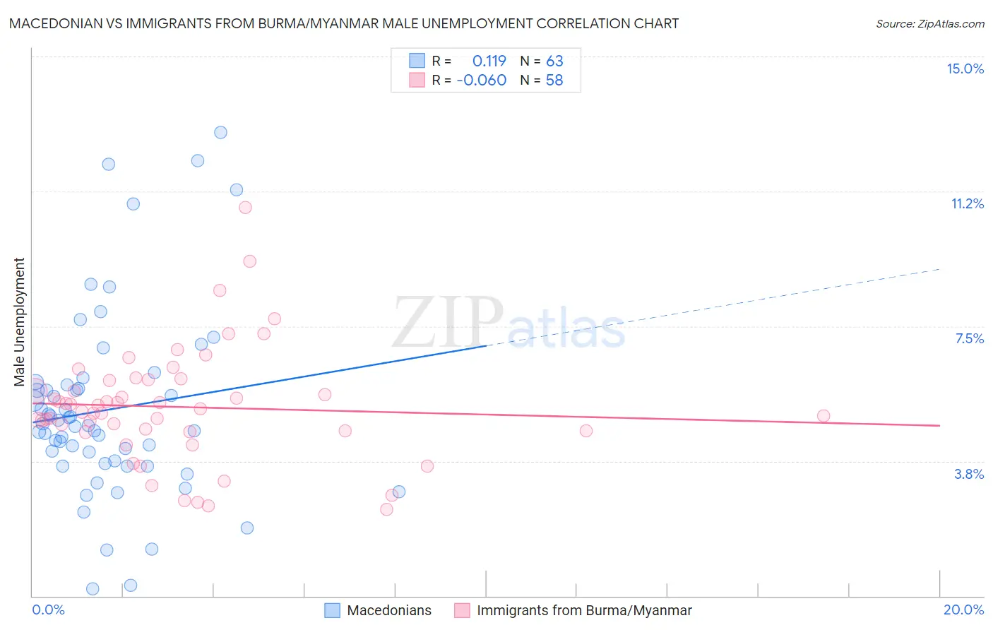 Macedonian vs Immigrants from Burma/Myanmar Male Unemployment