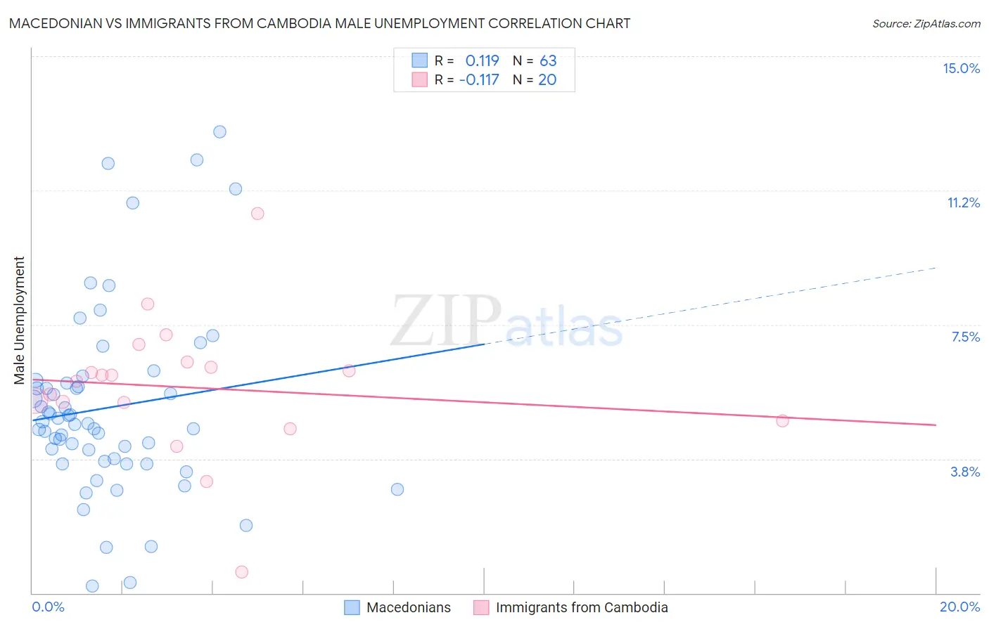 Macedonian vs Immigrants from Cambodia Male Unemployment