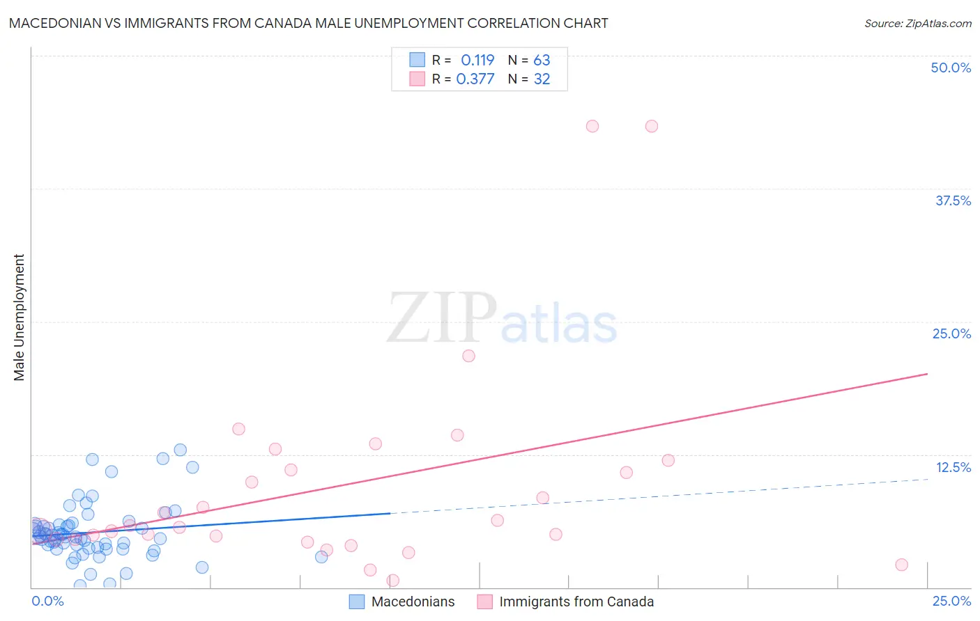 Macedonian vs Immigrants from Canada Male Unemployment