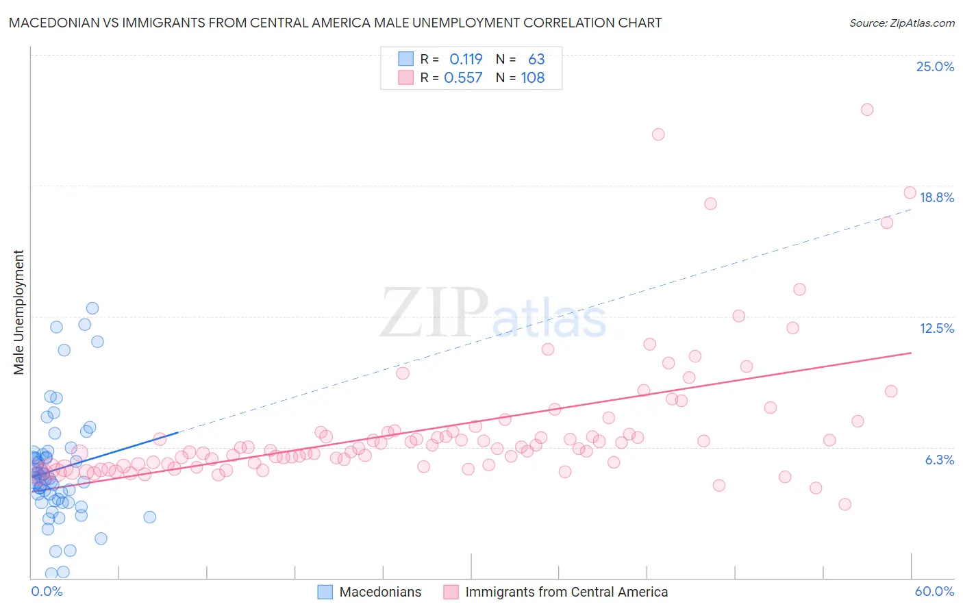 Macedonian vs Immigrants from Central America Male Unemployment