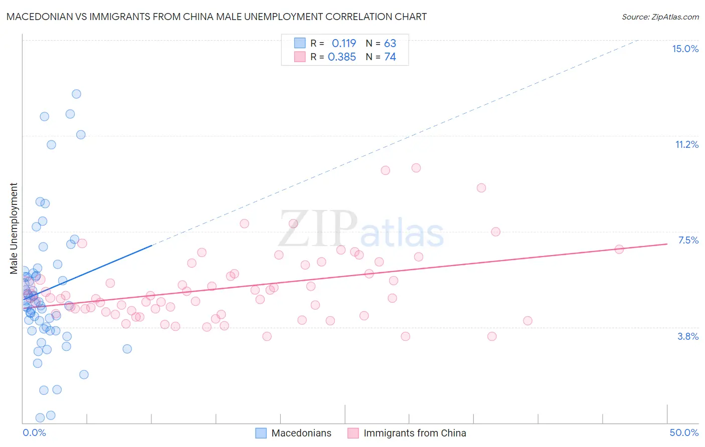 Macedonian vs Immigrants from China Male Unemployment