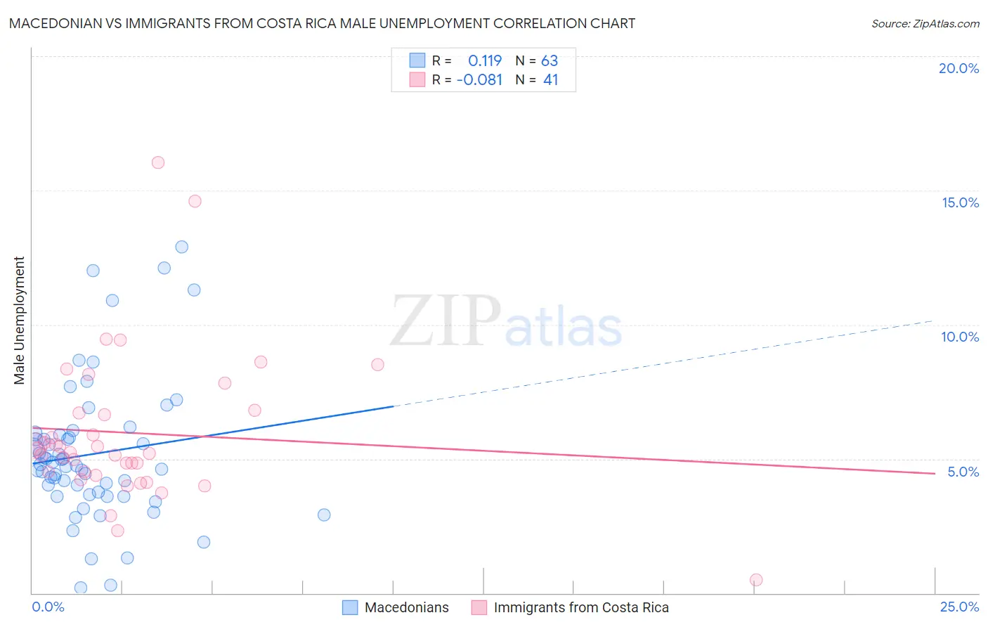 Macedonian vs Immigrants from Costa Rica Male Unemployment