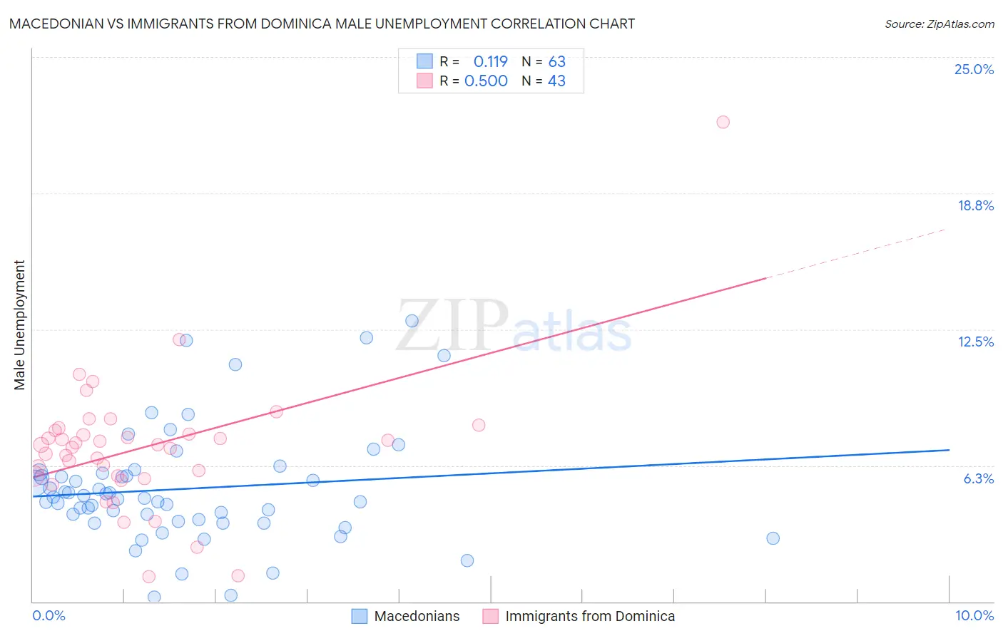 Macedonian vs Immigrants from Dominica Male Unemployment