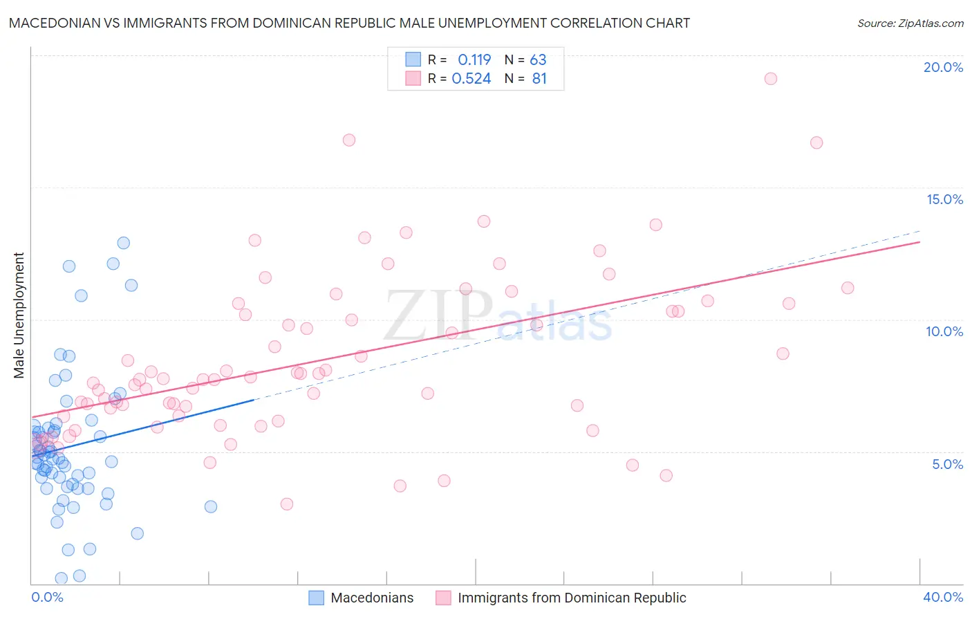 Macedonian vs Immigrants from Dominican Republic Male Unemployment