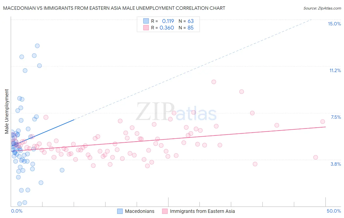 Macedonian vs Immigrants from Eastern Asia Male Unemployment