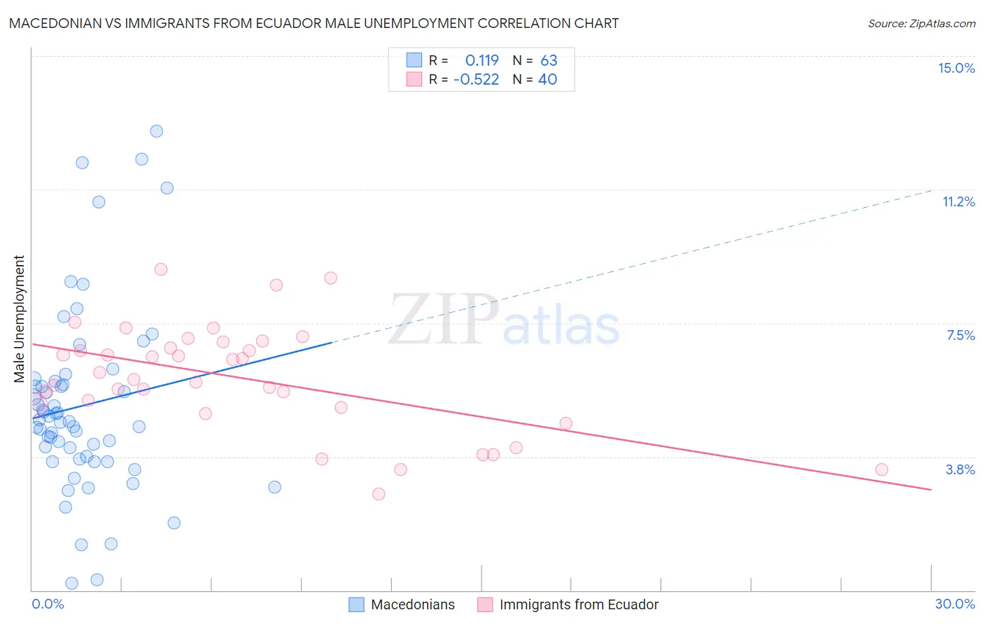 Macedonian vs Immigrants from Ecuador Male Unemployment