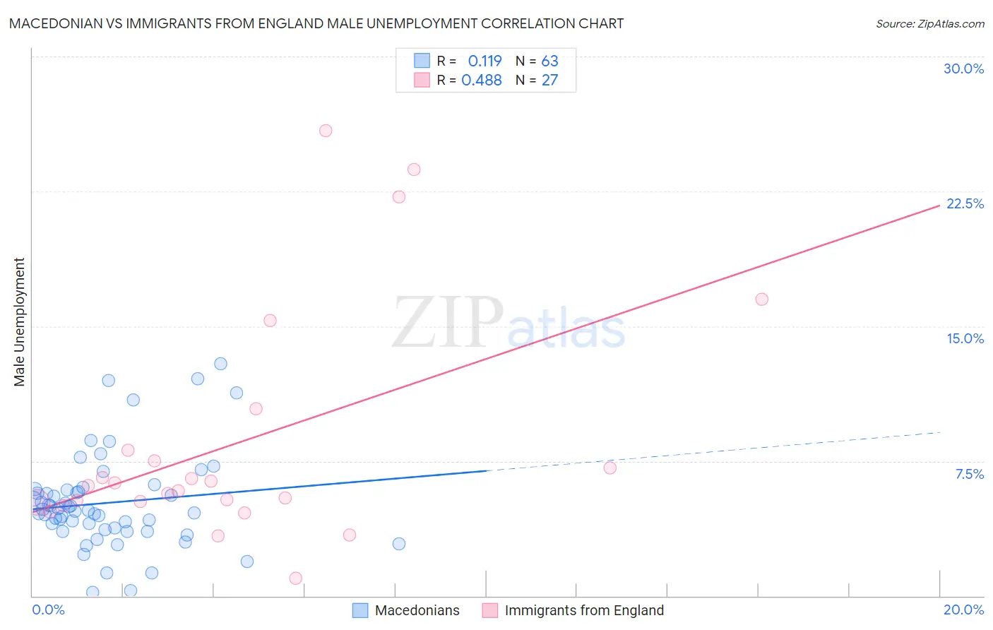 Macedonian vs Immigrants from England Male Unemployment