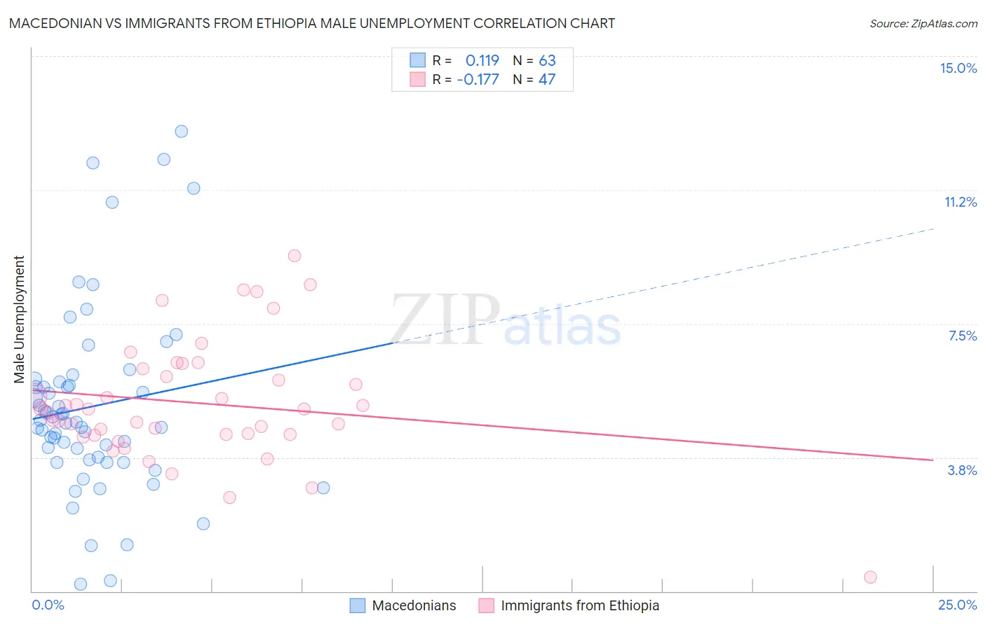 Macedonian vs Immigrants from Ethiopia Male Unemployment