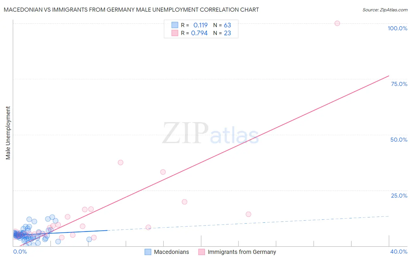 Macedonian vs Immigrants from Germany Male Unemployment