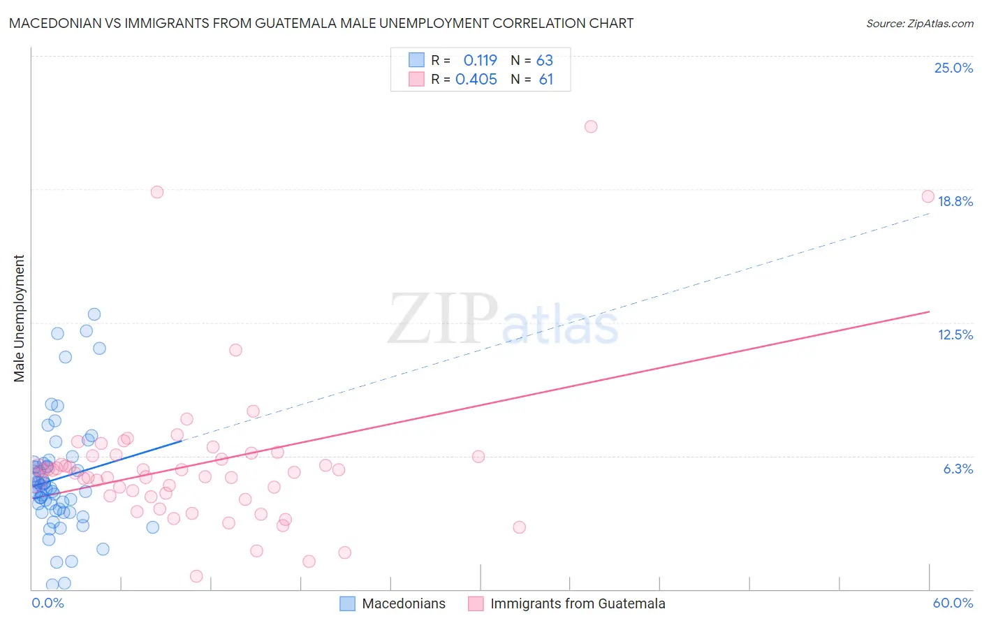 Macedonian vs Immigrants from Guatemala Male Unemployment