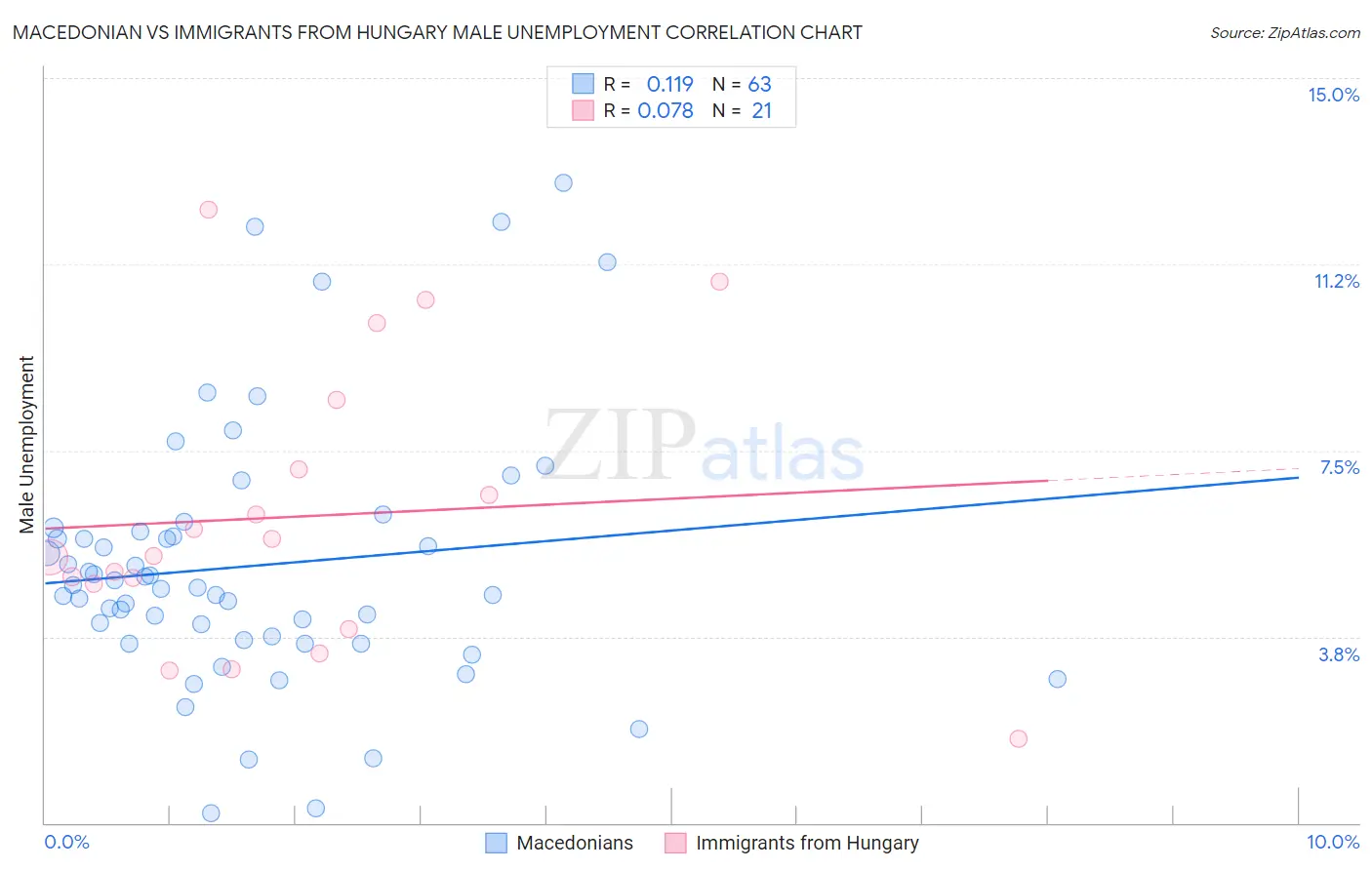 Macedonian vs Immigrants from Hungary Male Unemployment