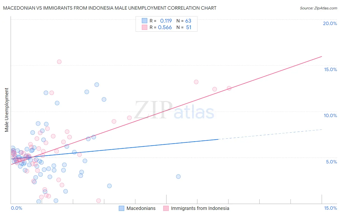 Macedonian vs Immigrants from Indonesia Male Unemployment