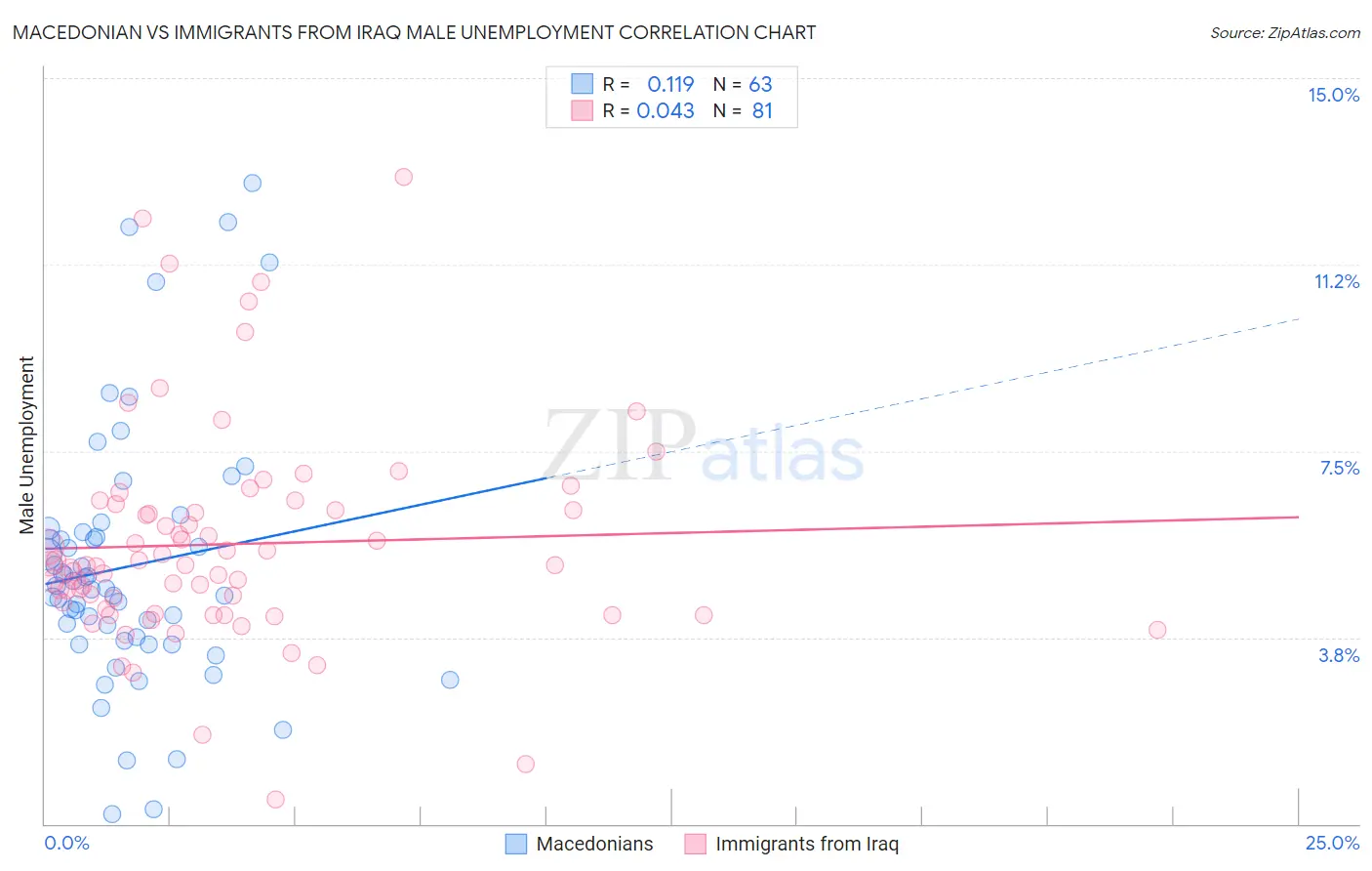 Macedonian vs Immigrants from Iraq Male Unemployment