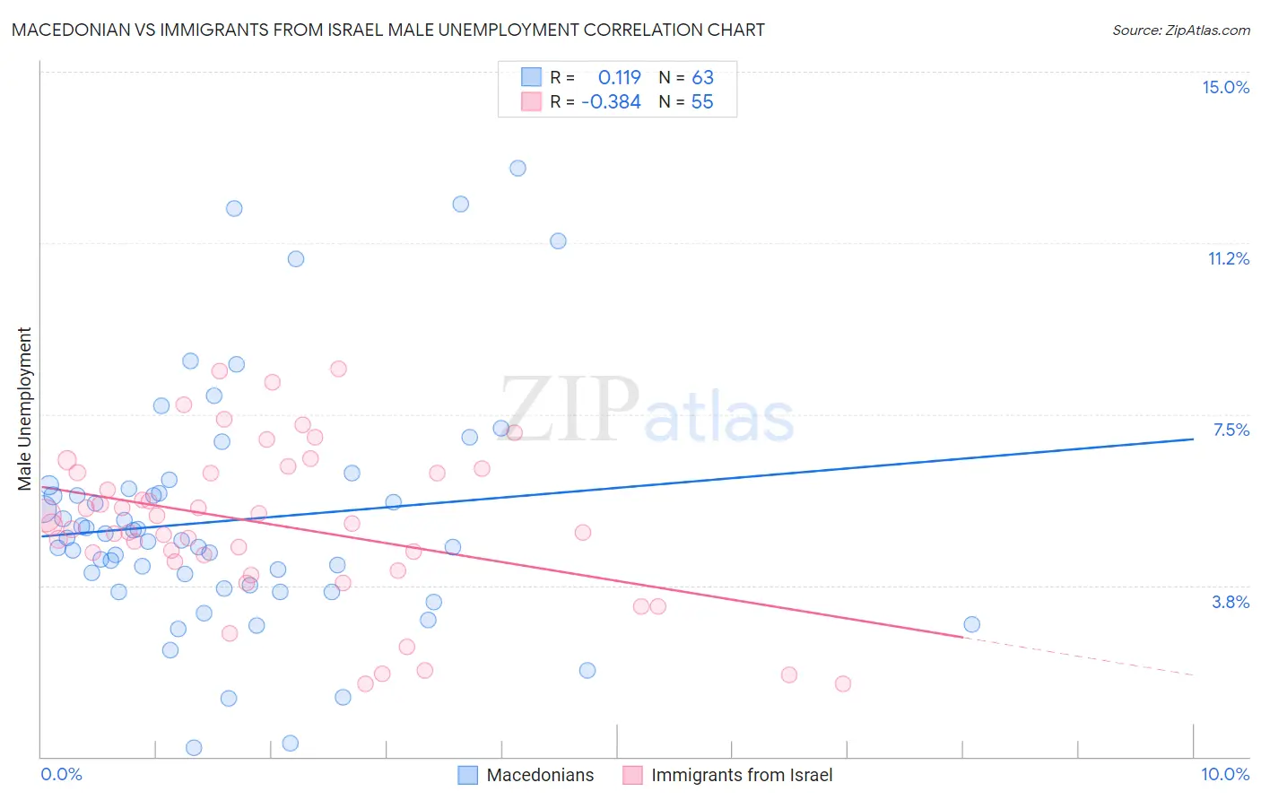 Macedonian vs Immigrants from Israel Male Unemployment