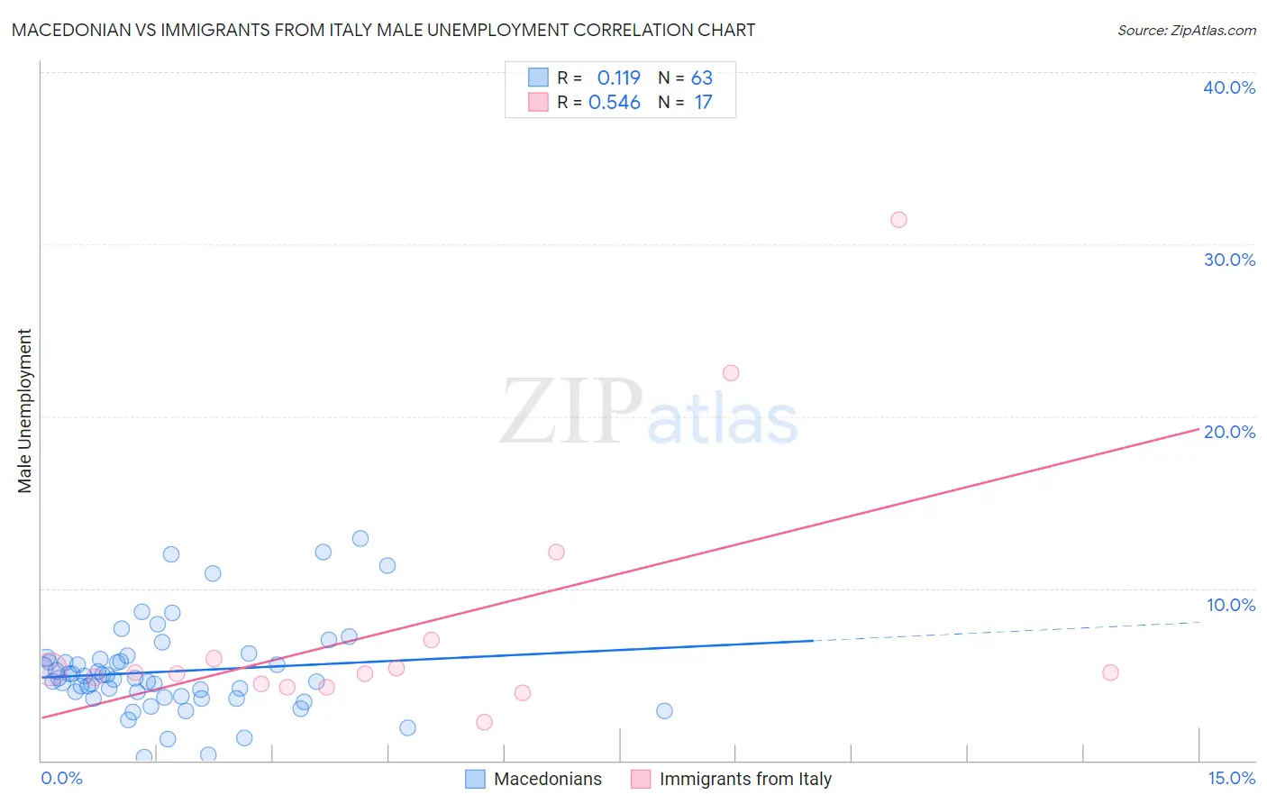 Macedonian vs Immigrants from Italy Male Unemployment